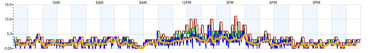 AVERAGE Wind Speed