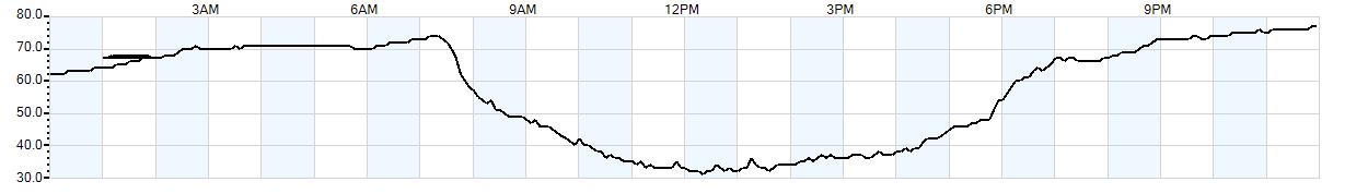 Relative outside humidity percentage