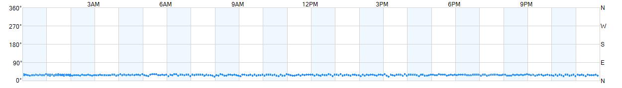 Wind direction as points.