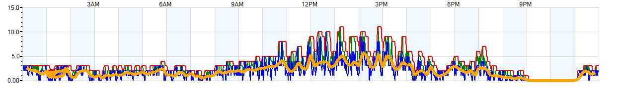 AVERAGE Wind Speed