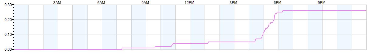 Rain totals (in inches) from midnight-to-midnight and since the beginning of the season, July 1st