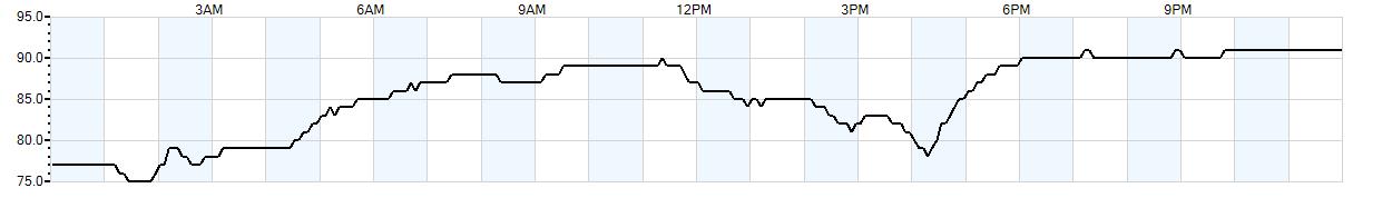 Relative outside humidity percentage