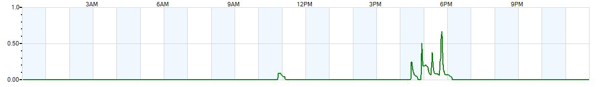 Instantaneous rate of rainfall measured in inches per hour