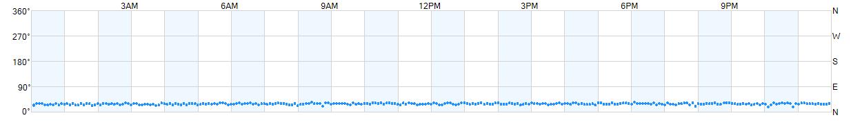 Wind direction as points.