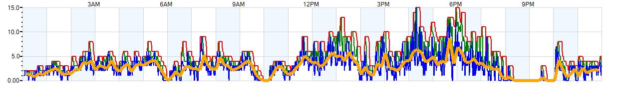 AVERAGE Wind Speed