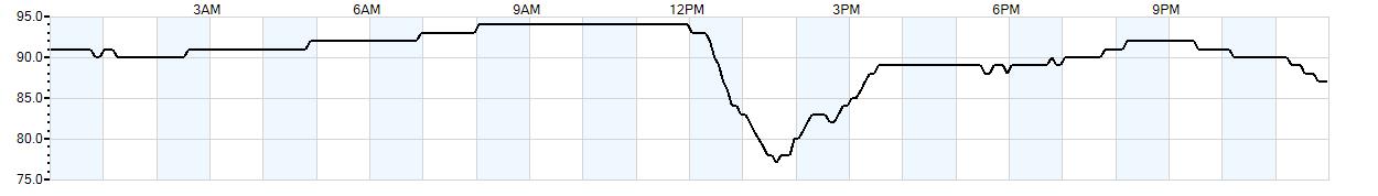 Relative outside humidity percentage