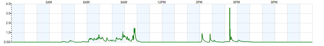 Instantaneous rate of rainfall measured in inches per hour