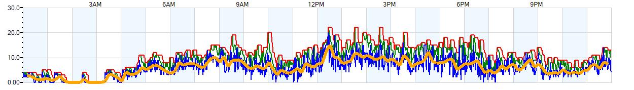 AVERAGE Wind Speed