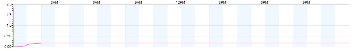 Rain totals (in inches) from midnight-to-midnight and since the beginning of the season, July 1st