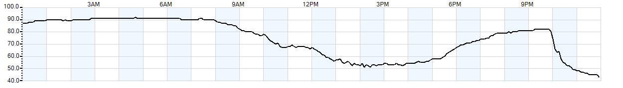 Relative outside humidity percentage