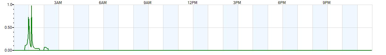 Instantaneous rate of rainfall measured in inches per hour