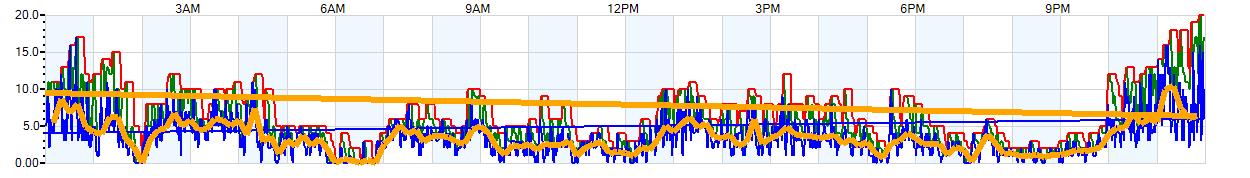 AVERAGE Wind Speed