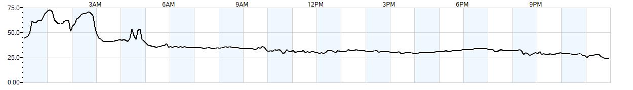 Relative outside humidity percentage