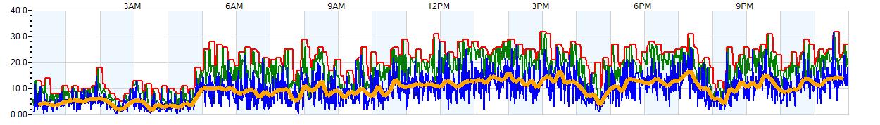 AVERAGE Wind Speed