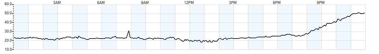 Relative outside humidity percentage