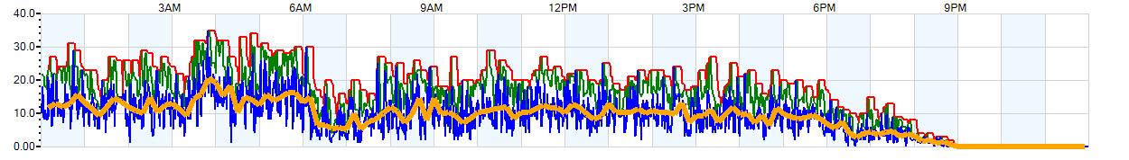 AVERAGE Wind Speed