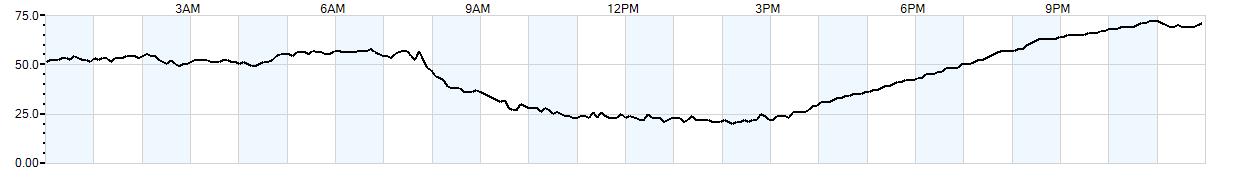 Relative outside humidity percentage