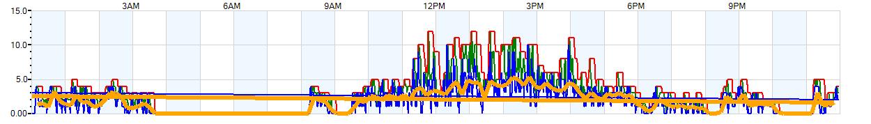 AVERAGE Wind Speed