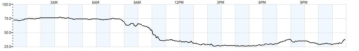 Relative outside humidity percentage