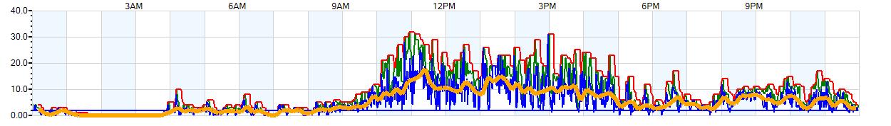 AVERAGE Wind Speed