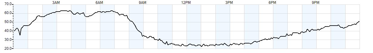 Relative outside humidity percentage