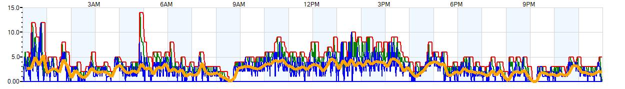 AVERAGE Wind Speed