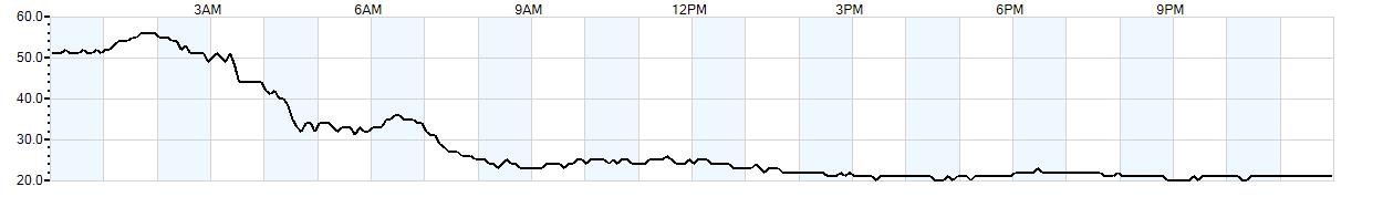 Relative outside humidity percentage