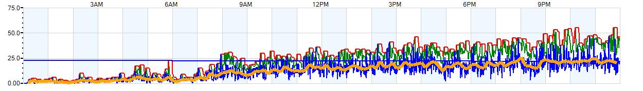 AVERAGE Wind Speed