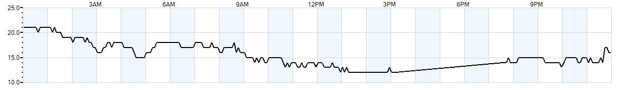 Relative outside humidity percentage