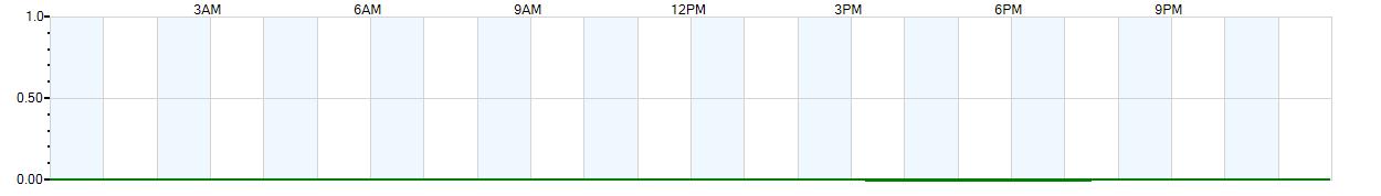 Instantaneous rate of rainfall measured in inches per hour