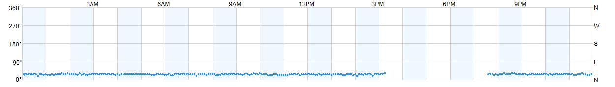 Wind direction as points.