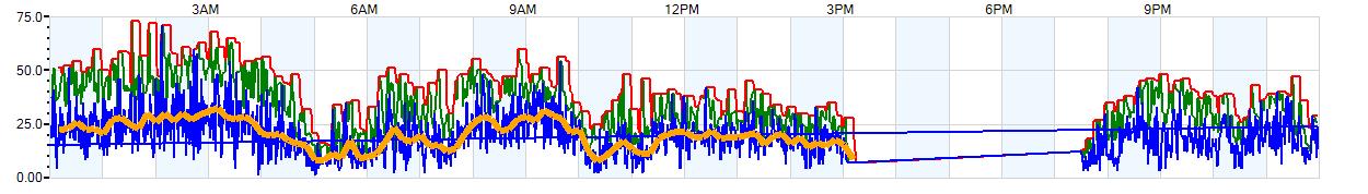 AVERAGE Wind Speed