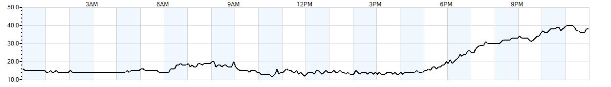 Relative outside humidity percentage