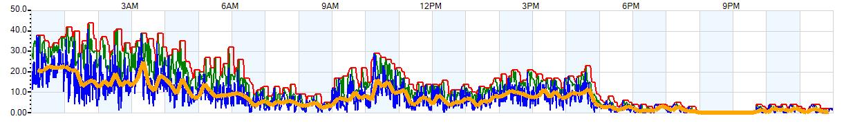 AVERAGE Wind Speed