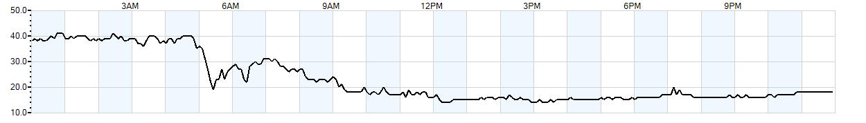 Relative outside humidity percentage