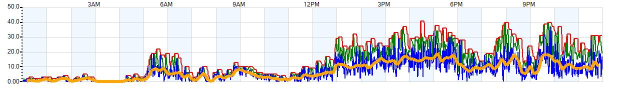 AVERAGE Wind Speed