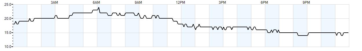 Relative outside humidity percentage