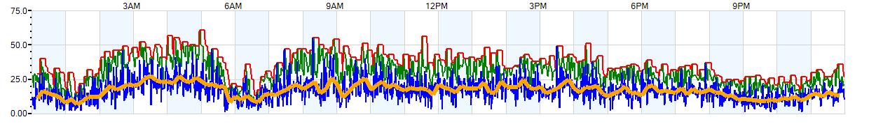 AVERAGE Wind Speed