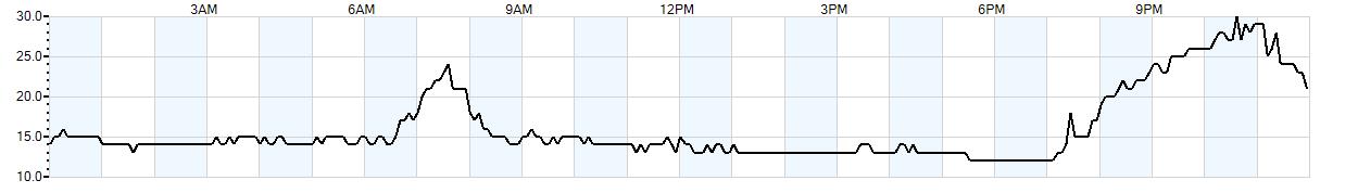 Relative outside humidity percentage