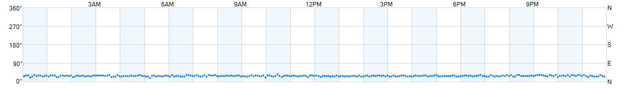 Wind direction as points.