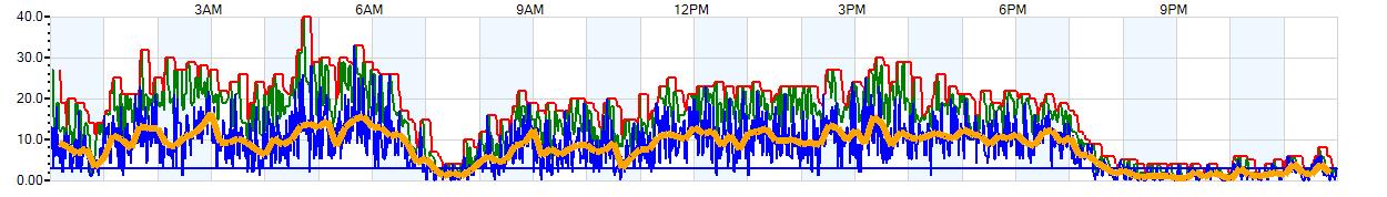 AVERAGE Wind Speed