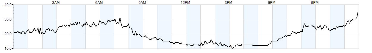 Relative outside humidity percentage