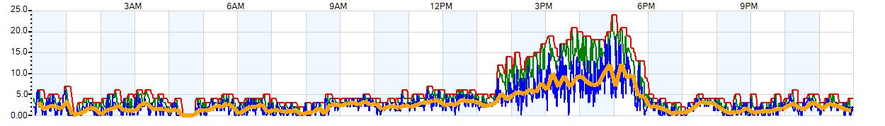 AVERAGE Wind Speed