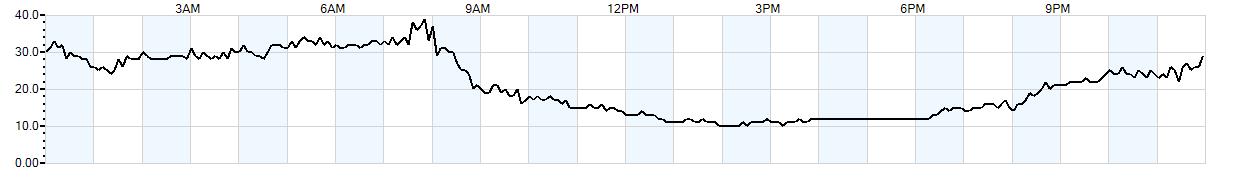 Relative outside humidity percentage