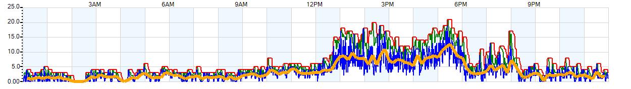 AVERAGE Wind Speed