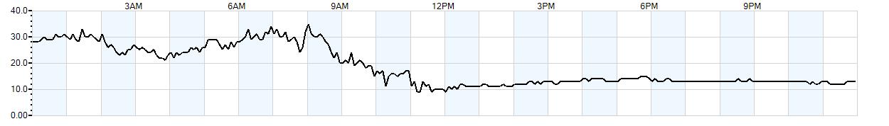 Relative outside humidity percentage