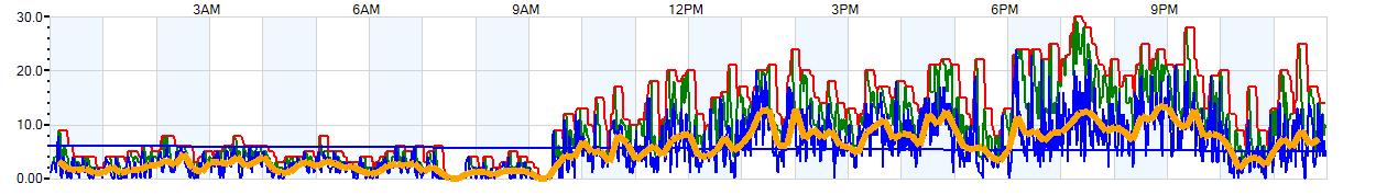 AVERAGE Wind Speed