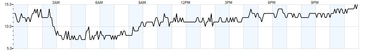 Relative outside humidity percentage