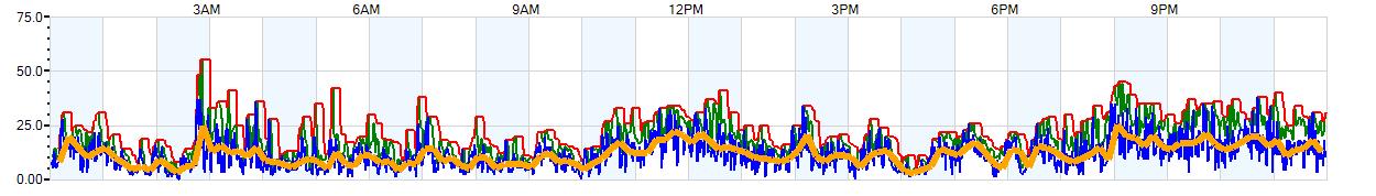 AVERAGE Wind Speed