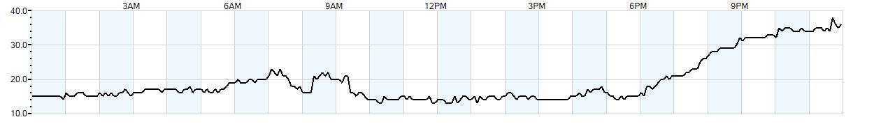 Relative outside humidity percentage